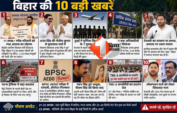 Bihar Top 10 News Today: 11 लाख परिवारों को PM आवास, दुबई में 7 युवक बंधक, TRE-4 प्रदर्शन और बारिश का अलर्ट