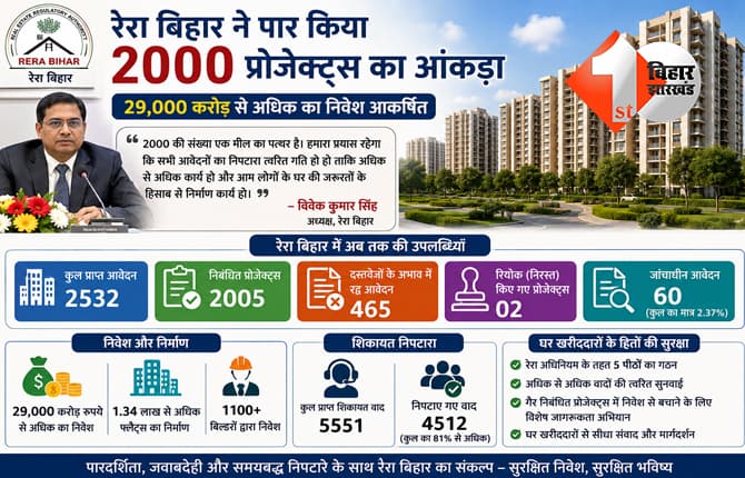 रेरा बिहार ने पार किया 2000 प्रोजेक्ट्स का आंकड़ा, 29 हजार करोड़ से अधिक का निवेश