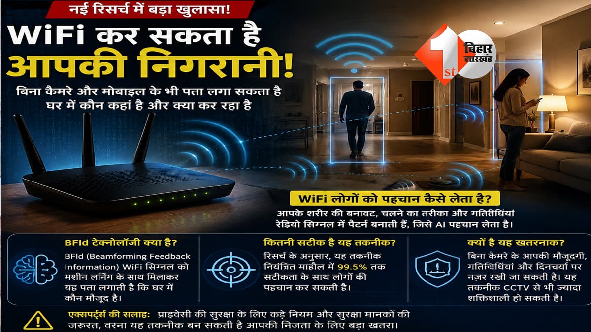 क्या आपका WiFi कर रहा है आपकी जासूसी? BFId टेक्नोलॉजी को लेकर एक्सपर्ट्स ने जताई चिंता, कहा..यह CCTV से भी ज्यादा खतरनाक