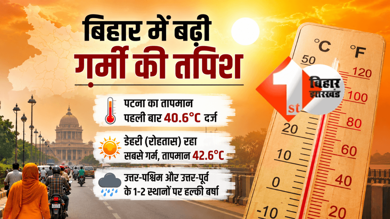 Bihar weather: बिहार में बढ़ी गर्मी की तपिश, पटना का तापमान पहली बार 40 डिग्री के पार