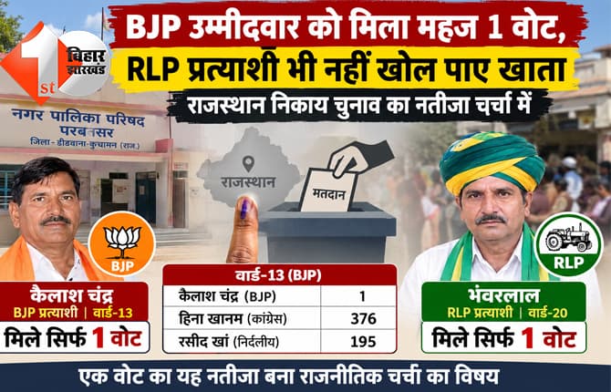 निकाय चुनाव में भाजपा की भारी फजीहत: BJP उम्मीदवार को मिला महज 1 वोट, RLP प्रत्याशी भी नहीं खोल पाए खाता, दोनों सीट पर कांग्रेस की बड़ी जीत